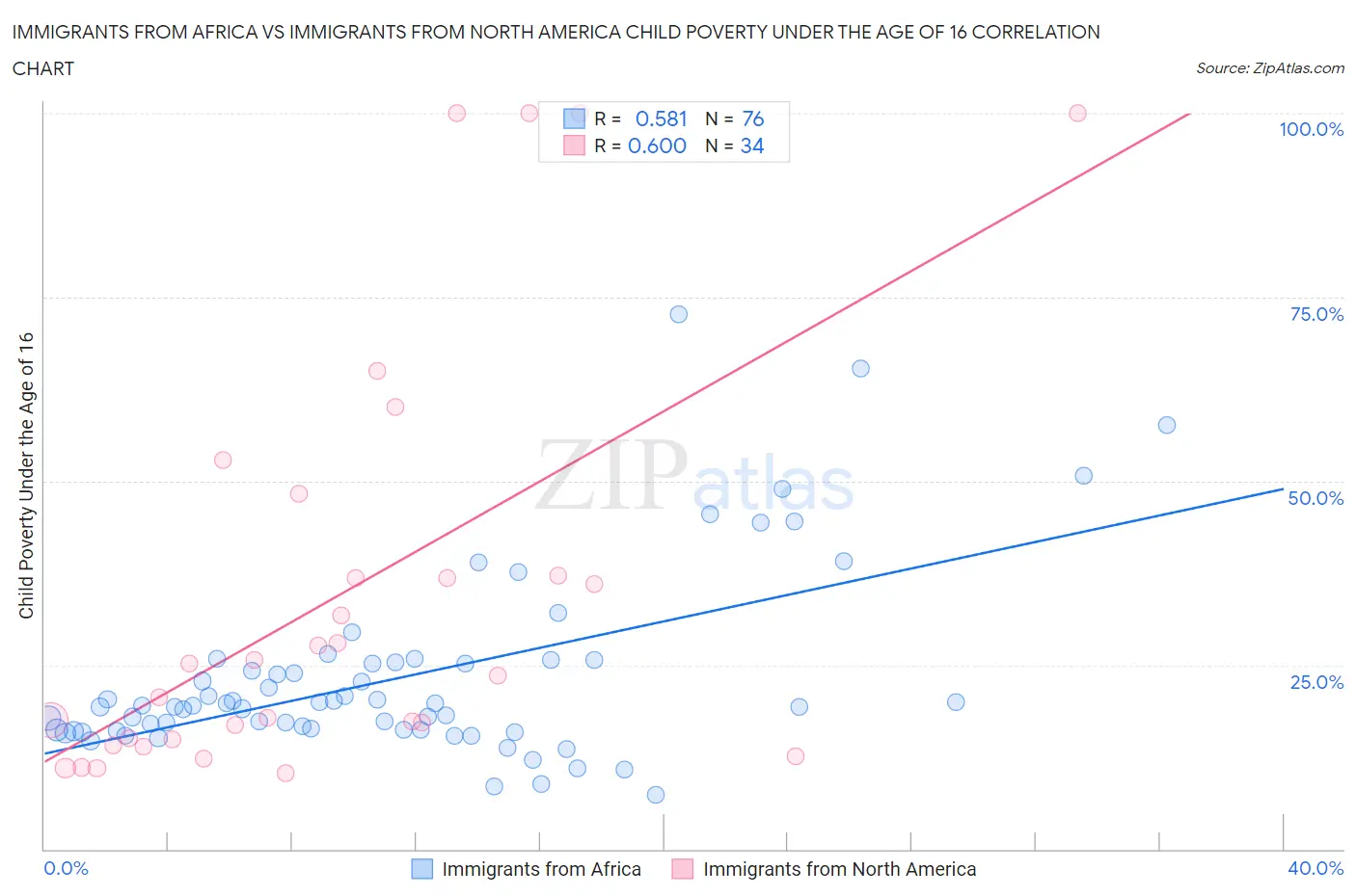 Immigrants from Africa vs Immigrants from North America Child Poverty Under the Age of 16