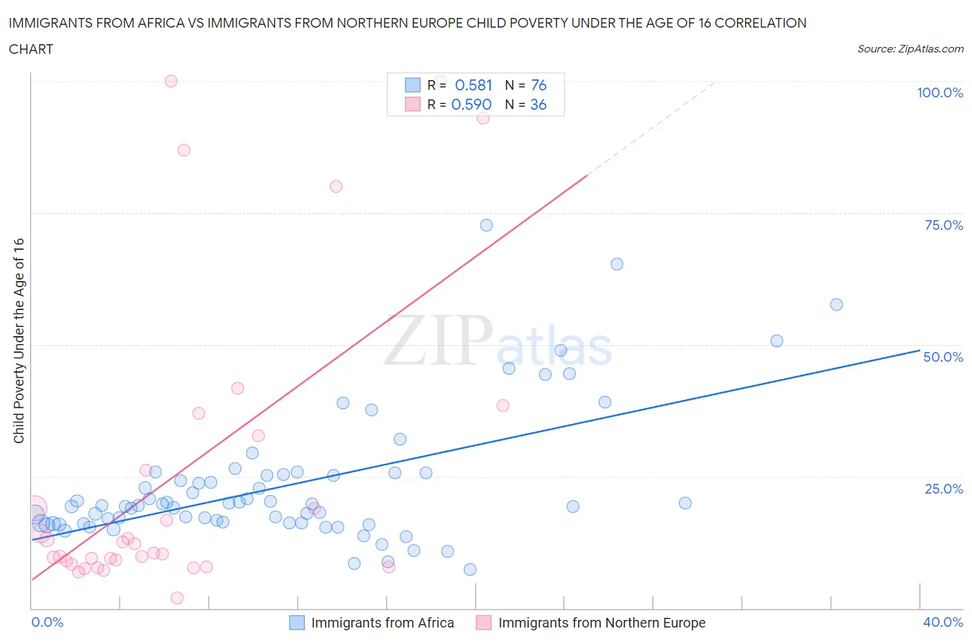 Immigrants from Africa vs Immigrants from Northern Europe Child Poverty Under the Age of 16