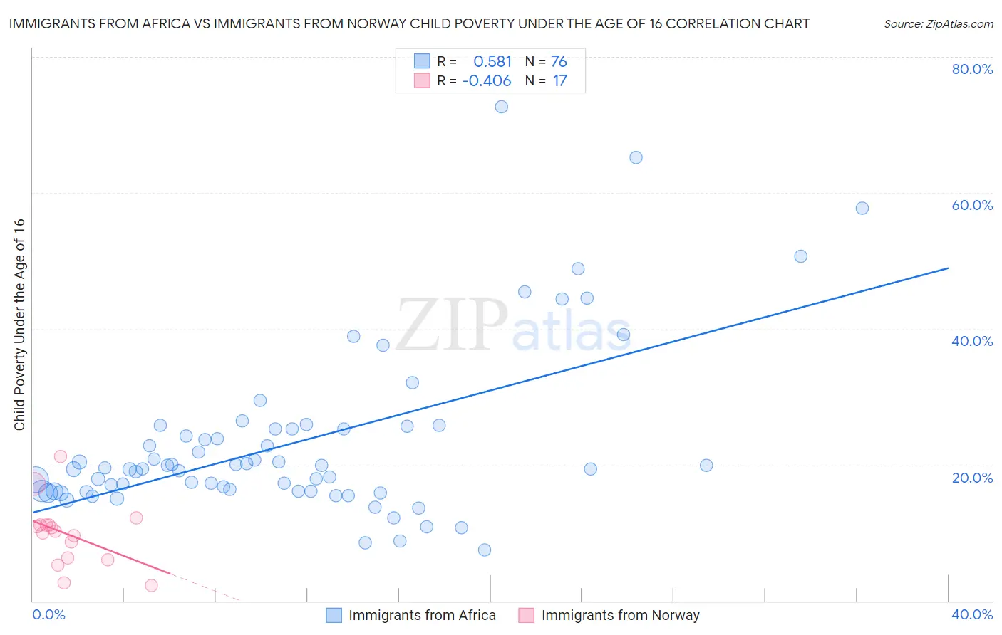 Immigrants from Africa vs Immigrants from Norway Child Poverty Under the Age of 16