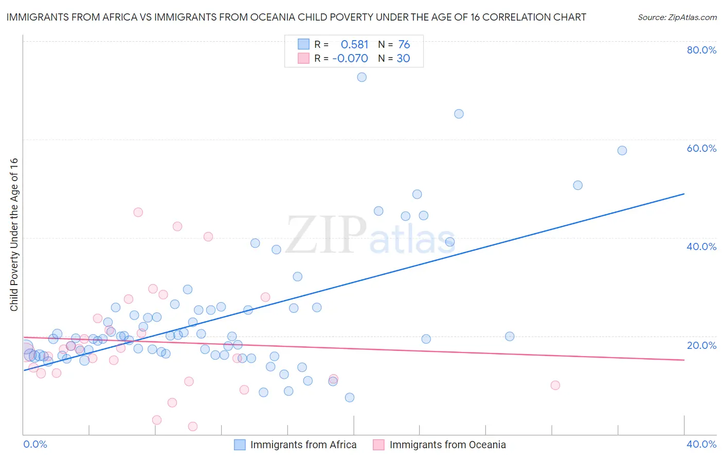 Immigrants from Africa vs Immigrants from Oceania Child Poverty Under the Age of 16