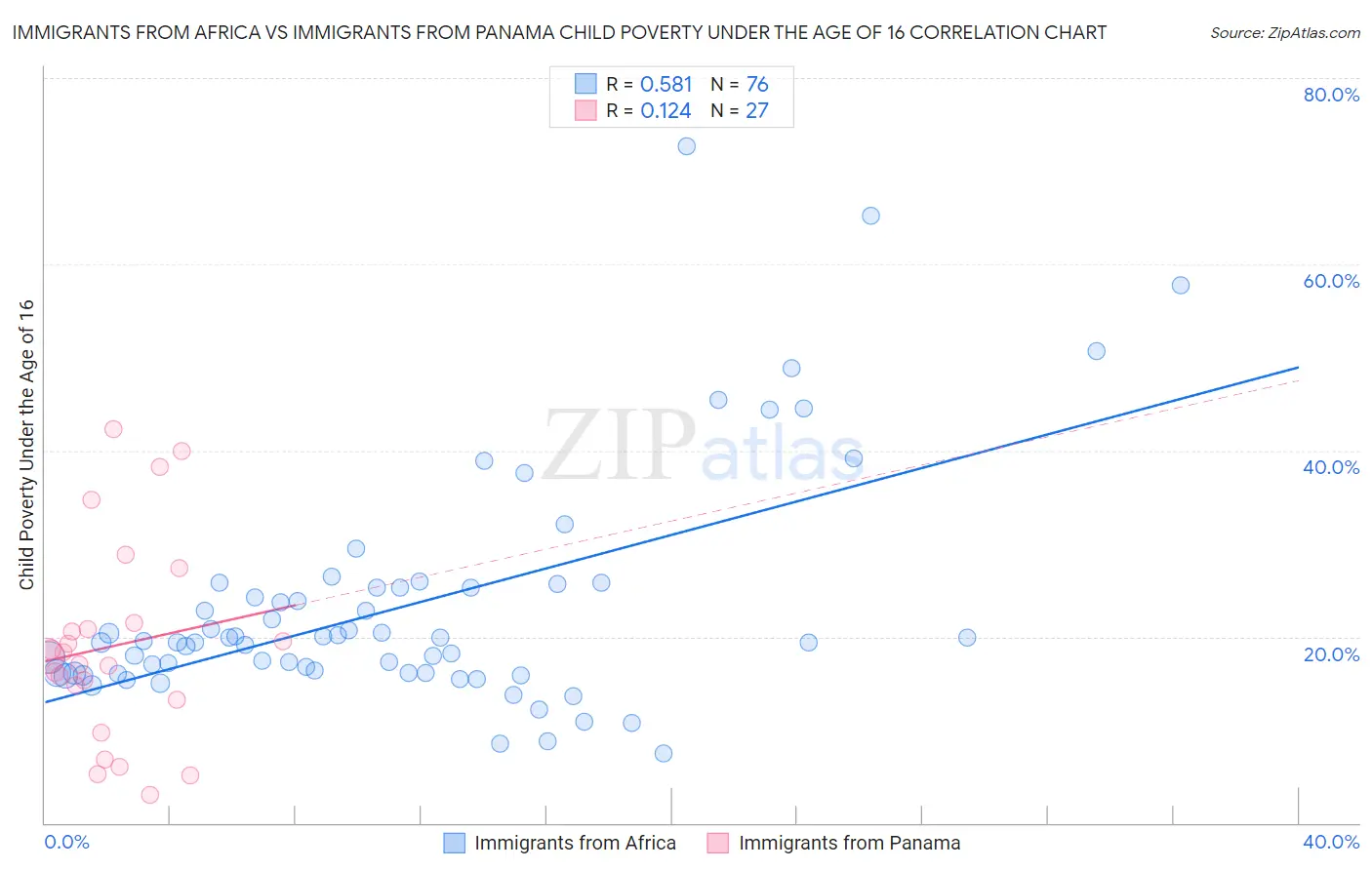 Immigrants from Africa vs Immigrants from Panama Child Poverty Under the Age of 16