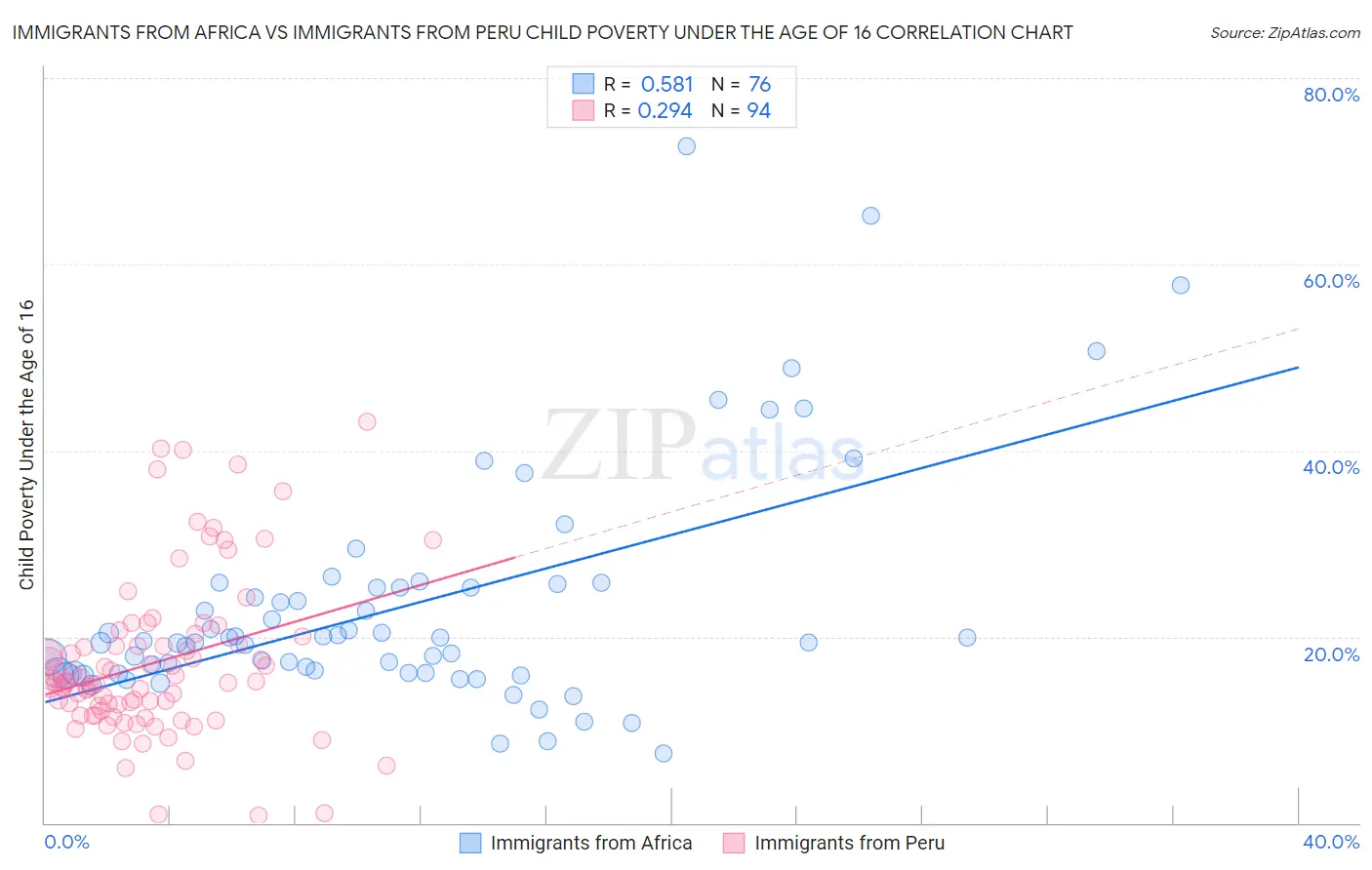 Immigrants from Africa vs Immigrants from Peru Child Poverty Under the Age of 16