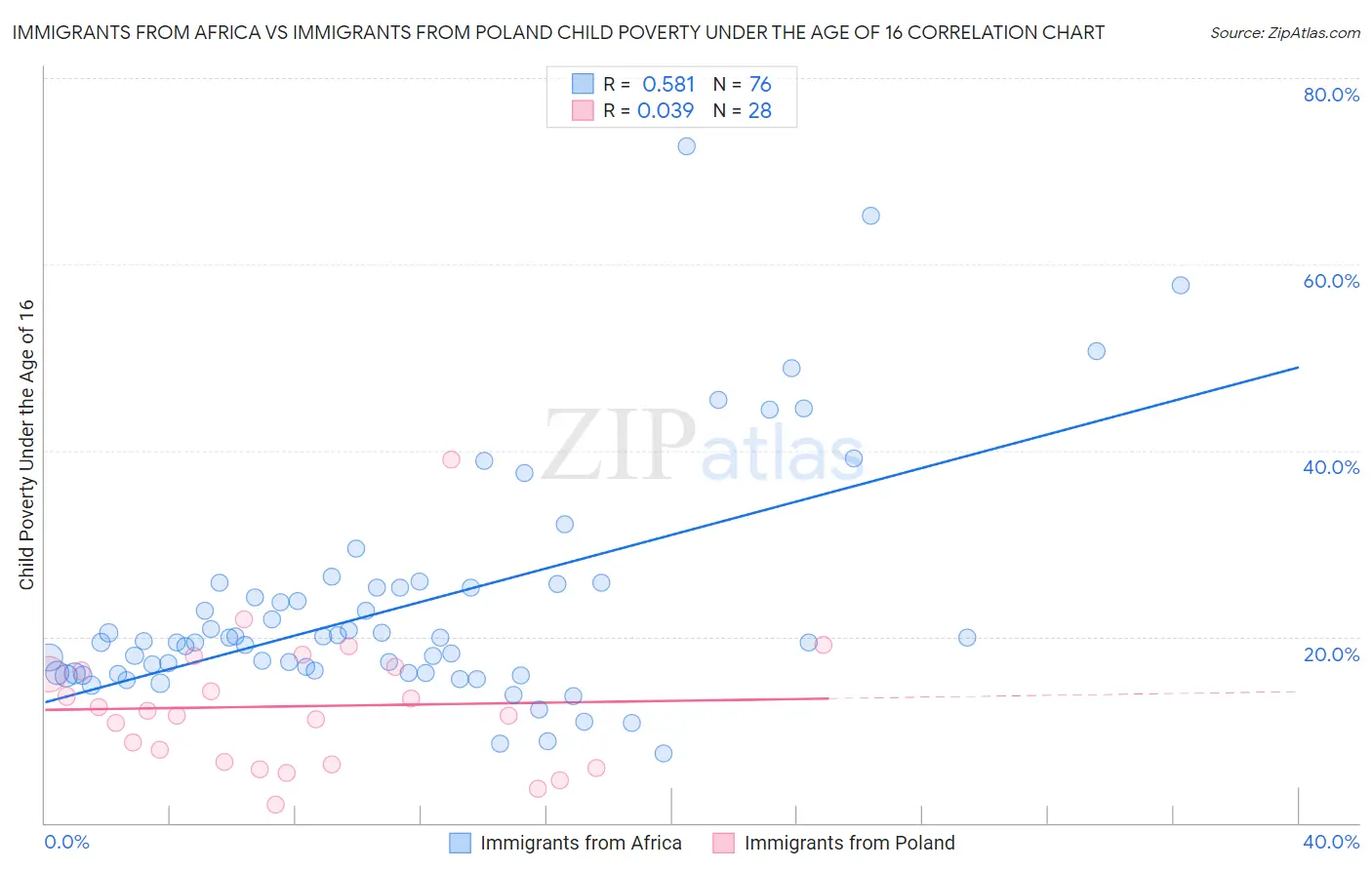 Immigrants from Africa vs Immigrants from Poland Child Poverty Under the Age of 16
