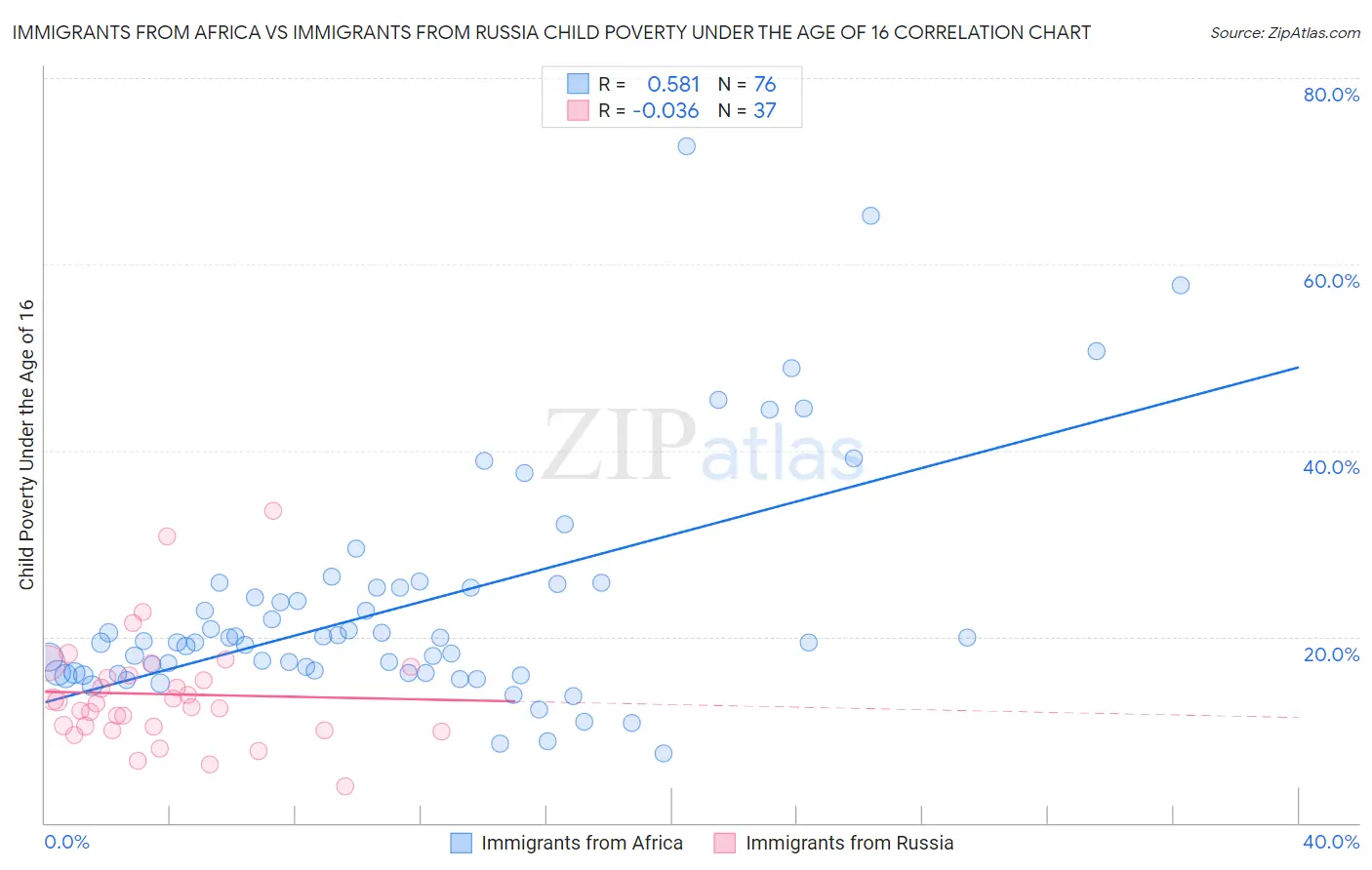 Immigrants from Africa vs Immigrants from Russia Child Poverty Under the Age of 16