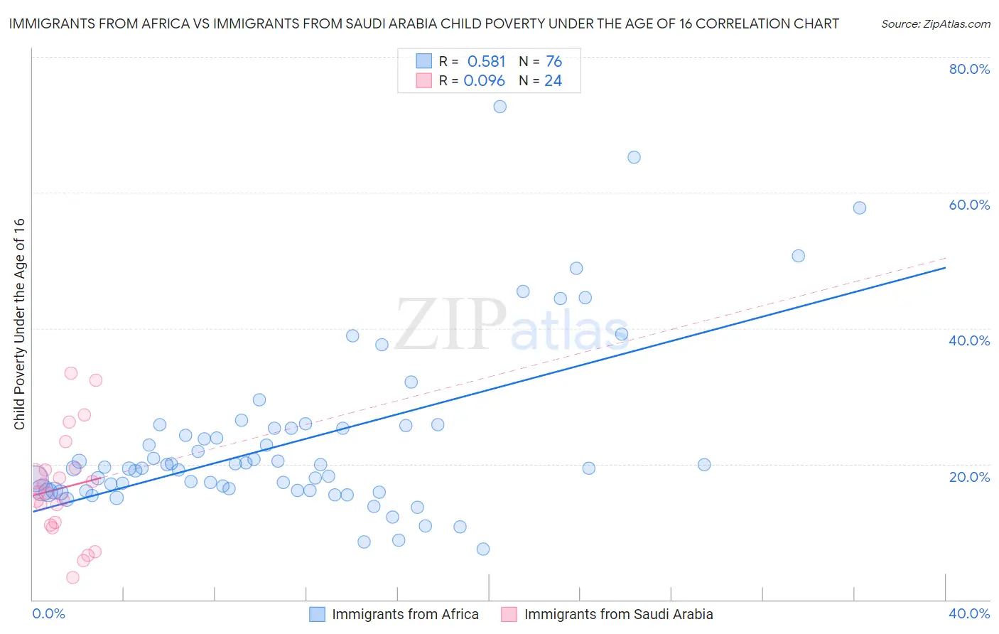 Immigrants from Africa vs Immigrants from Saudi Arabia Child Poverty Under the Age of 16