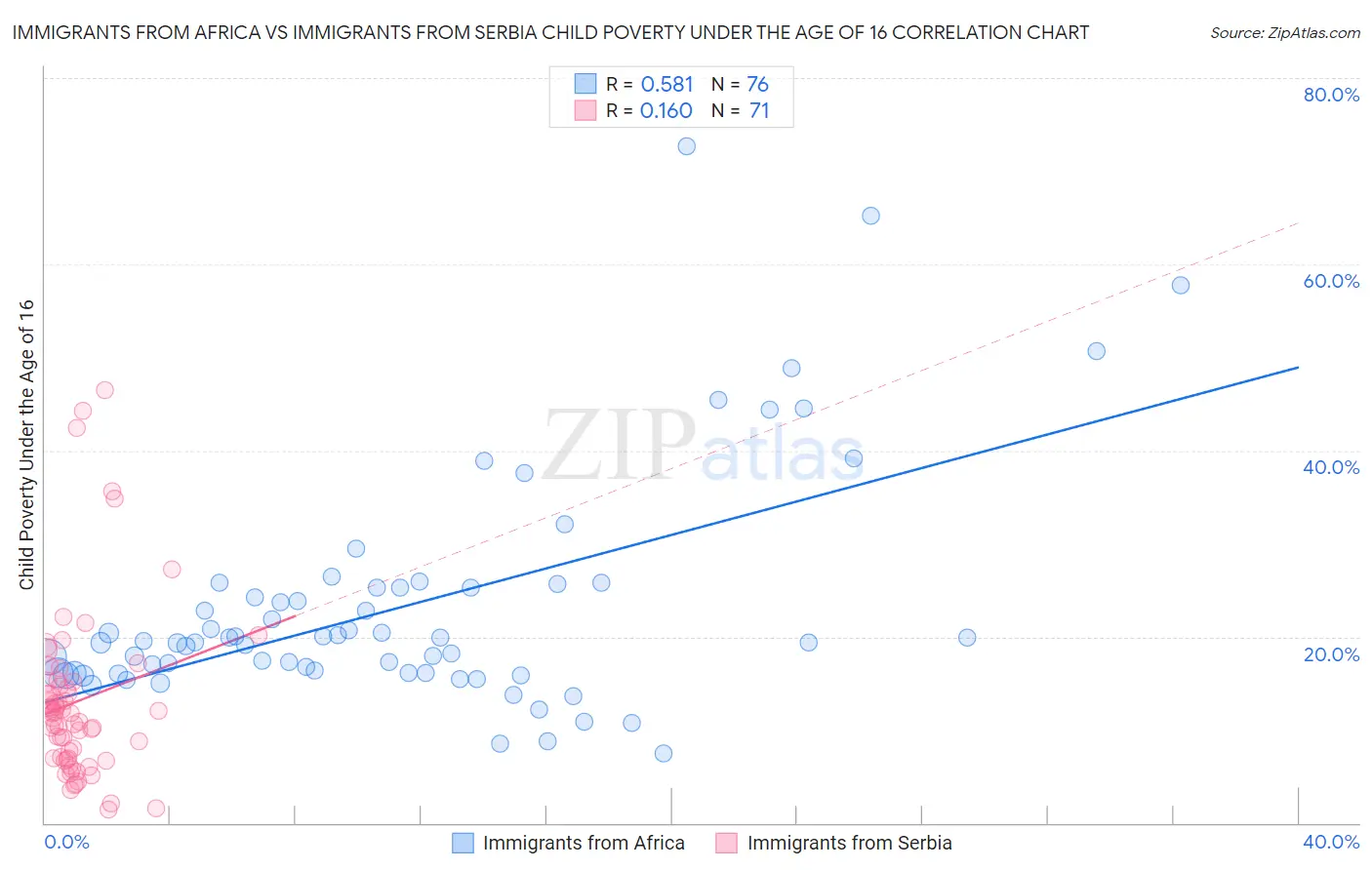 Immigrants from Africa vs Immigrants from Serbia Child Poverty Under the Age of 16