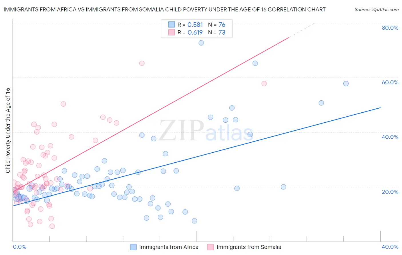 Immigrants from Africa vs Immigrants from Somalia Child Poverty Under the Age of 16