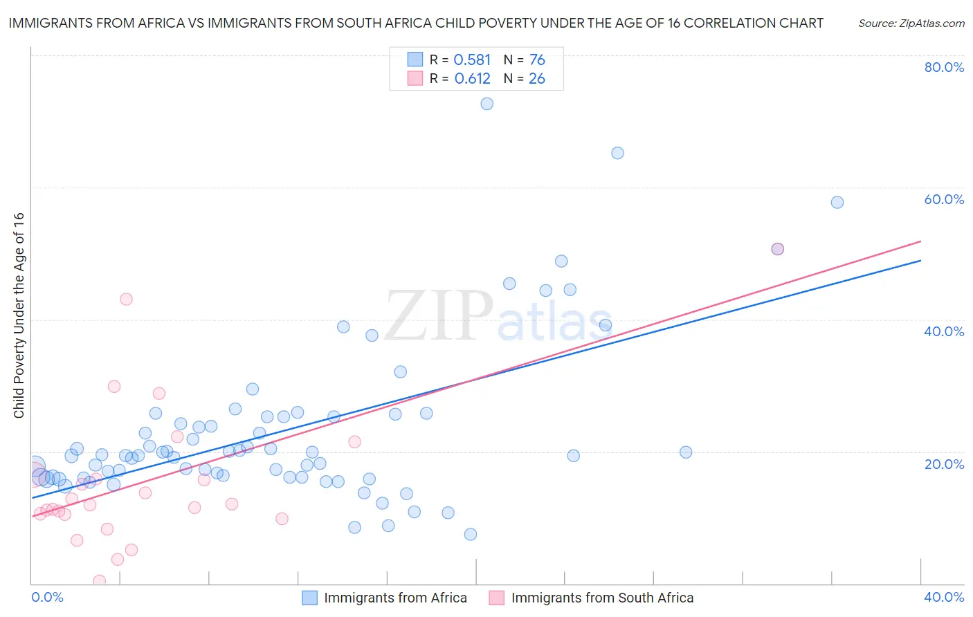 Immigrants from Africa vs Immigrants from South Africa Child Poverty Under the Age of 16