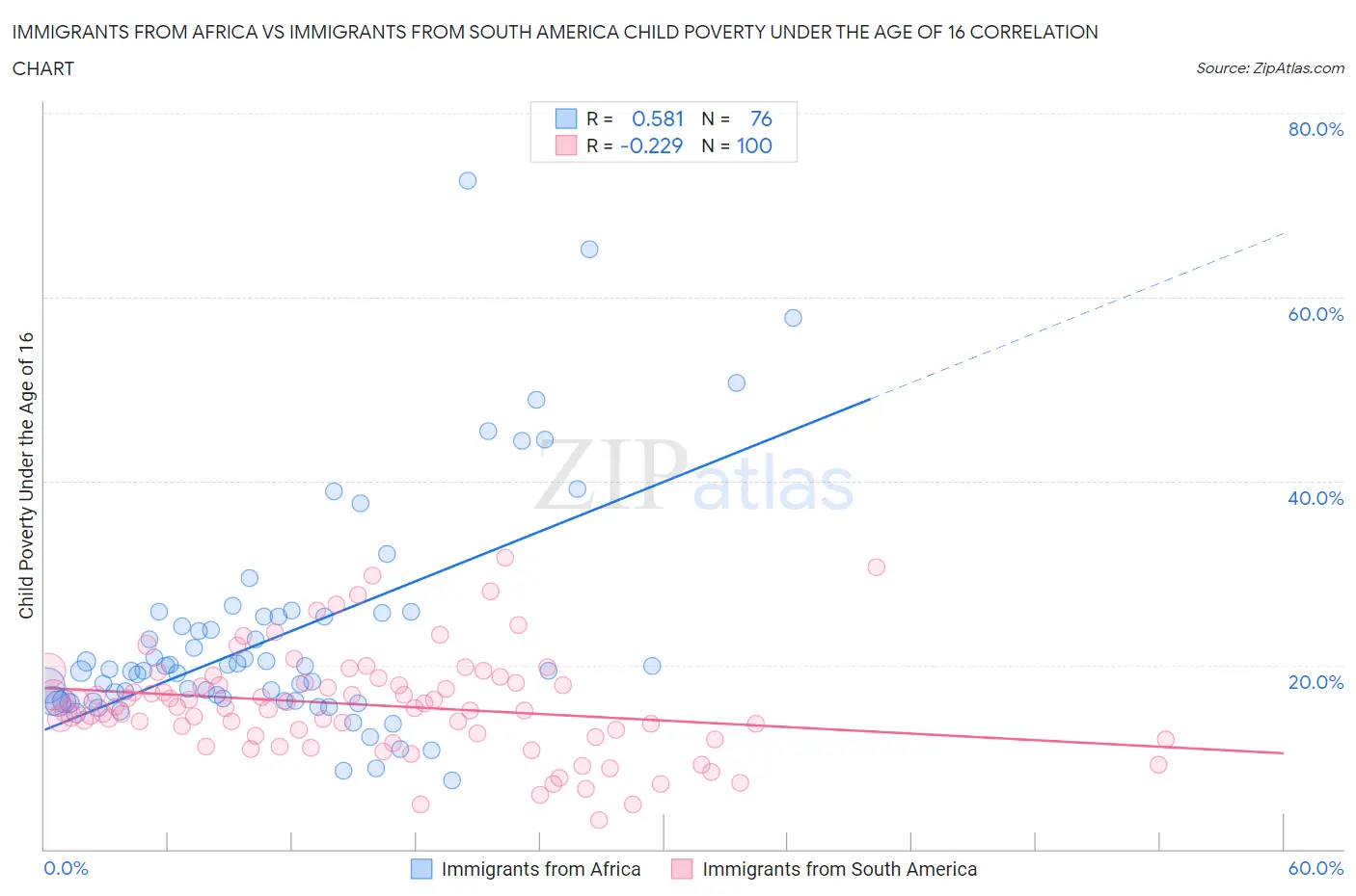Immigrants from Africa vs Immigrants from South America Child Poverty Under the Age of 16