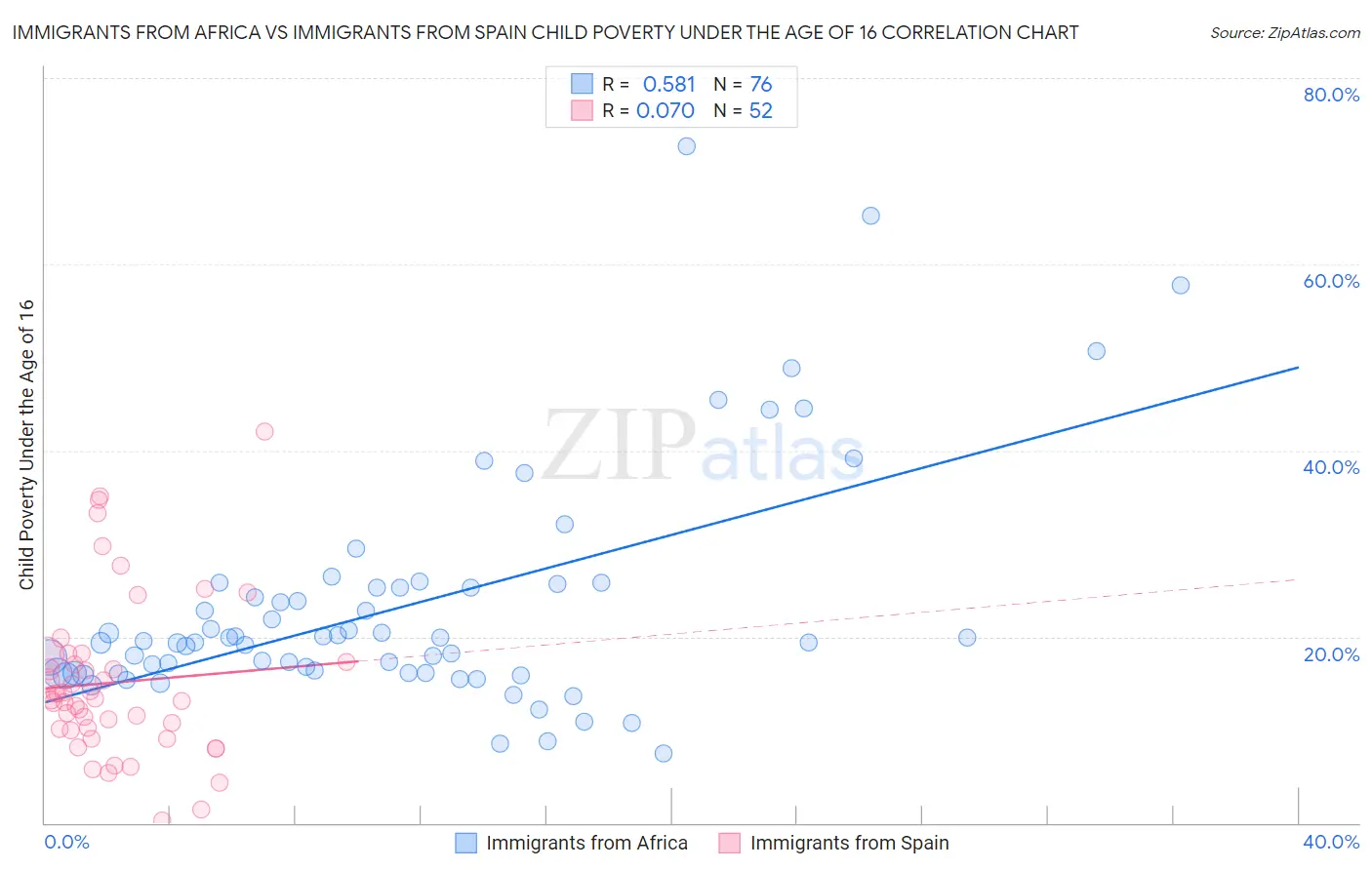 Immigrants from Africa vs Immigrants from Spain Child Poverty Under the Age of 16
