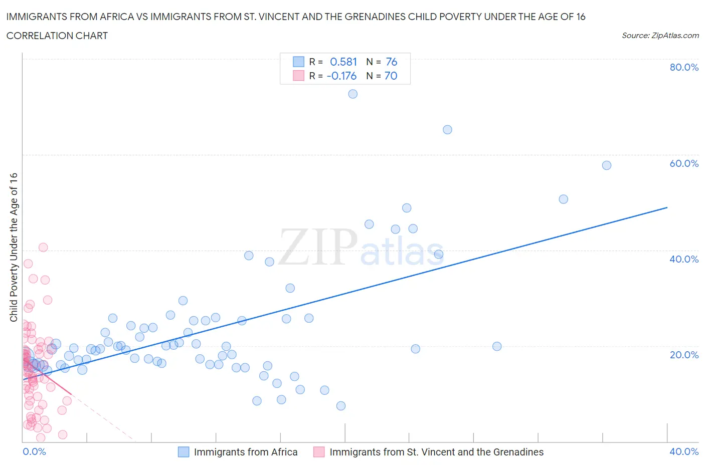 Immigrants from Africa vs Immigrants from St. Vincent and the Grenadines Child Poverty Under the Age of 16