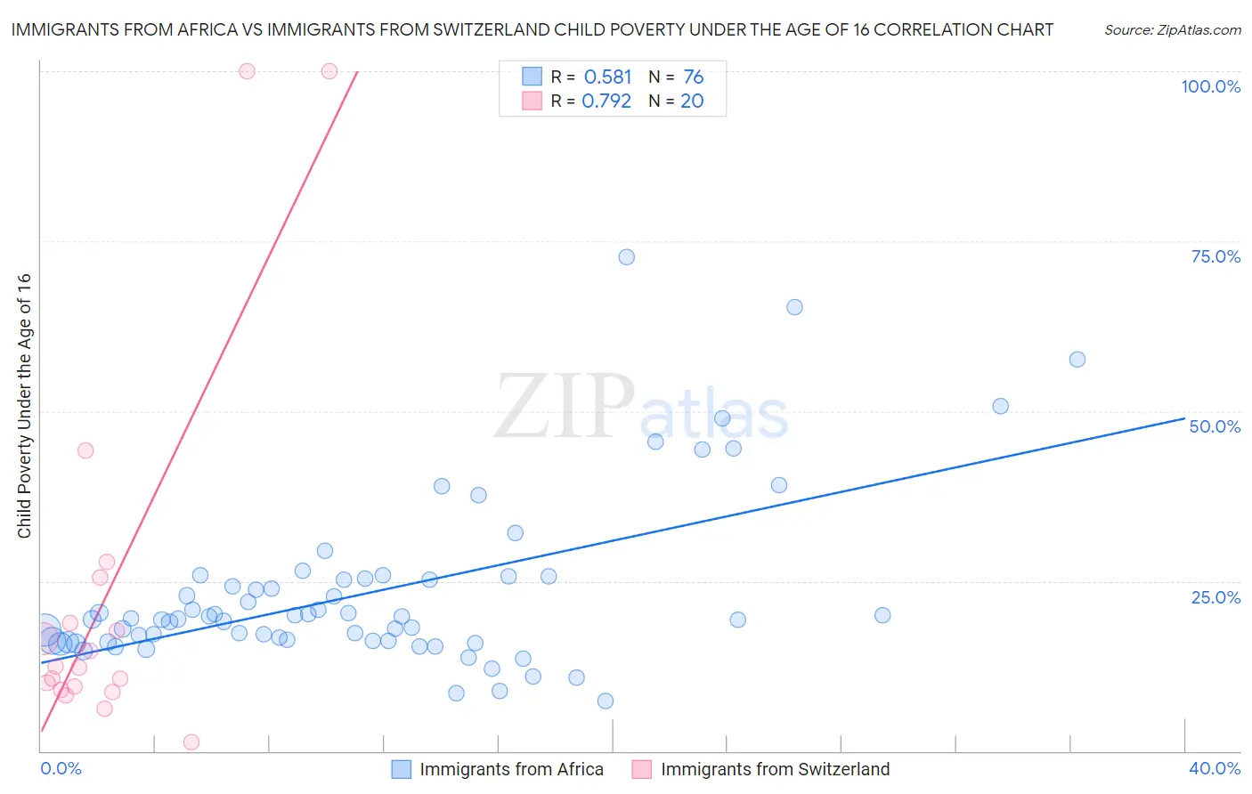 Immigrants from Africa vs Immigrants from Switzerland Child Poverty Under the Age of 16