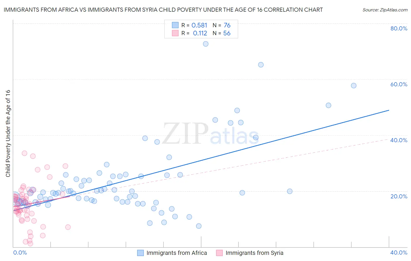 Immigrants from Africa vs Immigrants from Syria Child Poverty Under the Age of 16