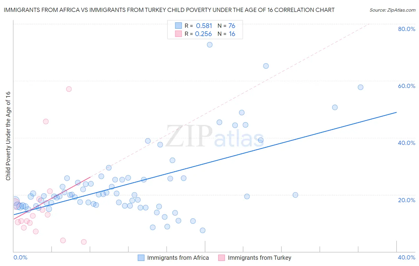 Immigrants from Africa vs Immigrants from Turkey Child Poverty Under the Age of 16