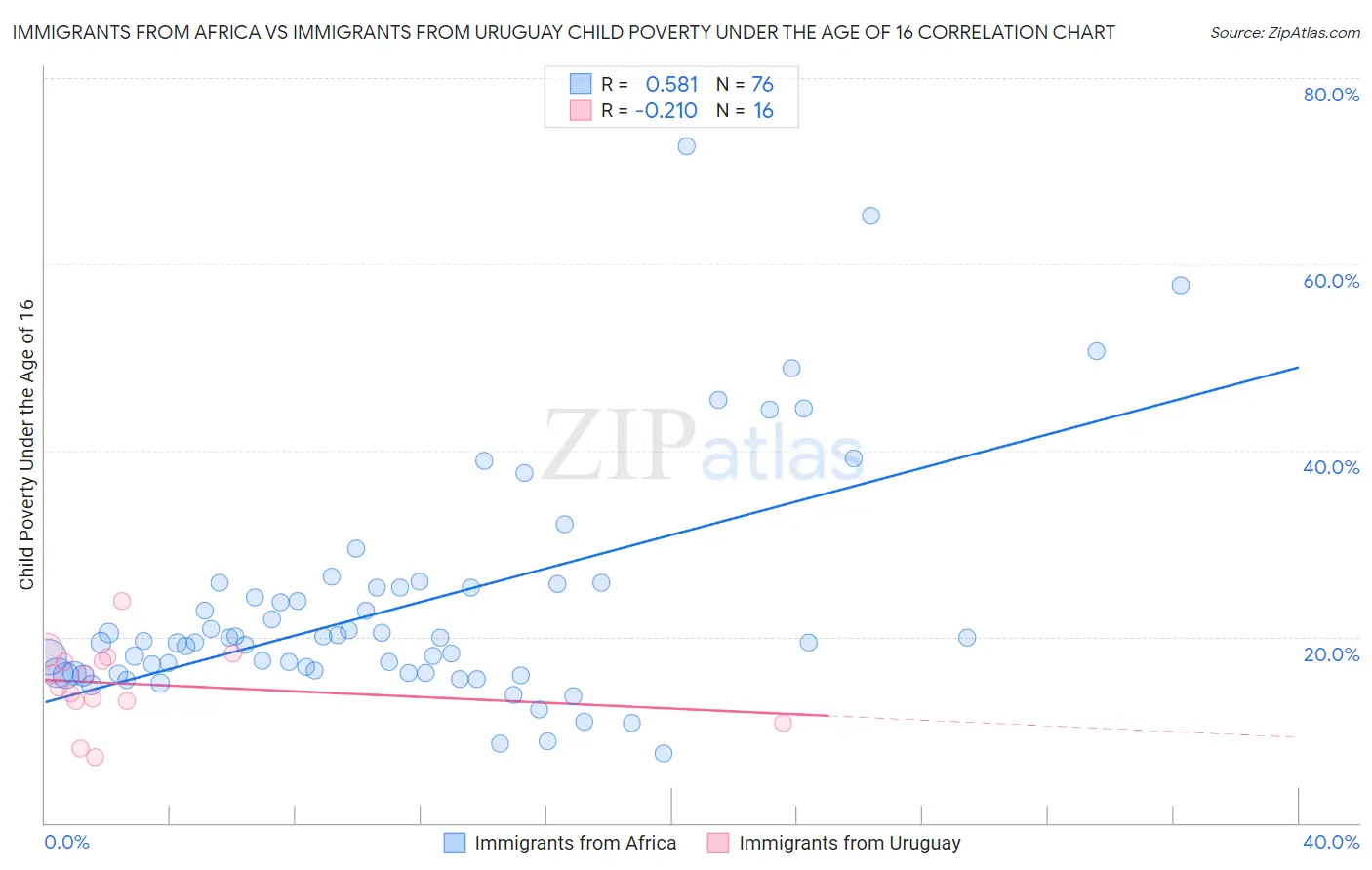 Immigrants from Africa vs Immigrants from Uruguay Child Poverty Under the Age of 16