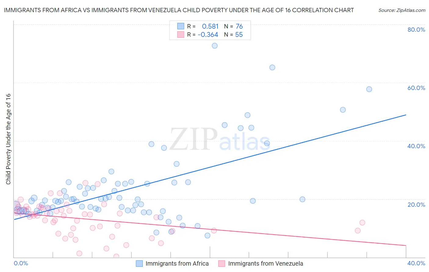 Immigrants from Africa vs Immigrants from Venezuela Child Poverty Under the Age of 16