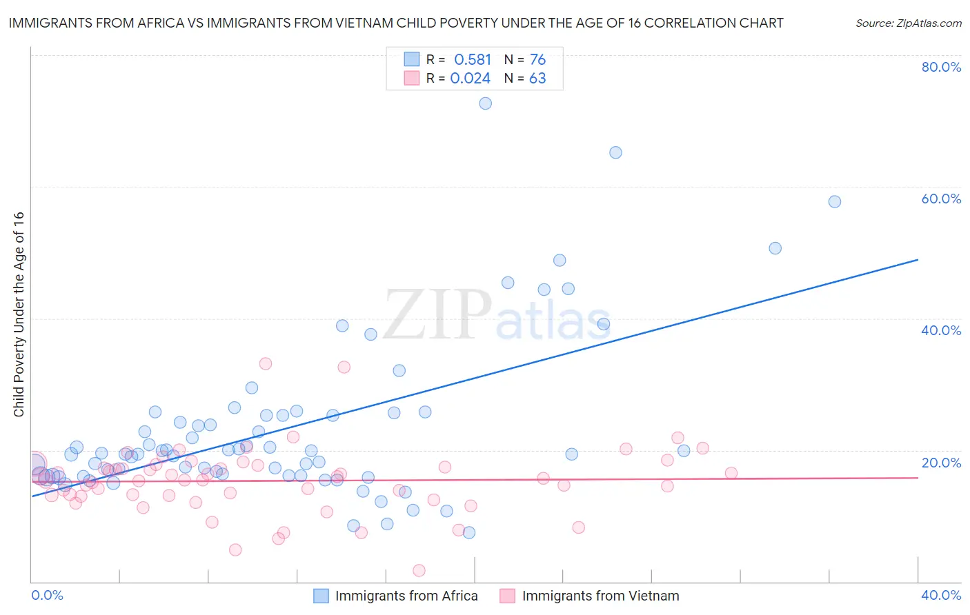 Immigrants from Africa vs Immigrants from Vietnam Child Poverty Under the Age of 16