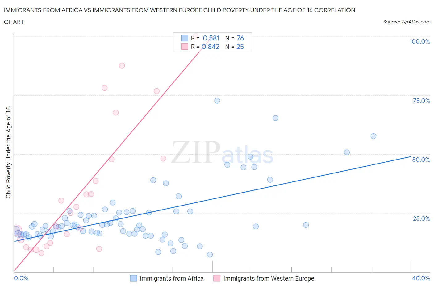 Immigrants from Africa vs Immigrants from Western Europe Child Poverty Under the Age of 16