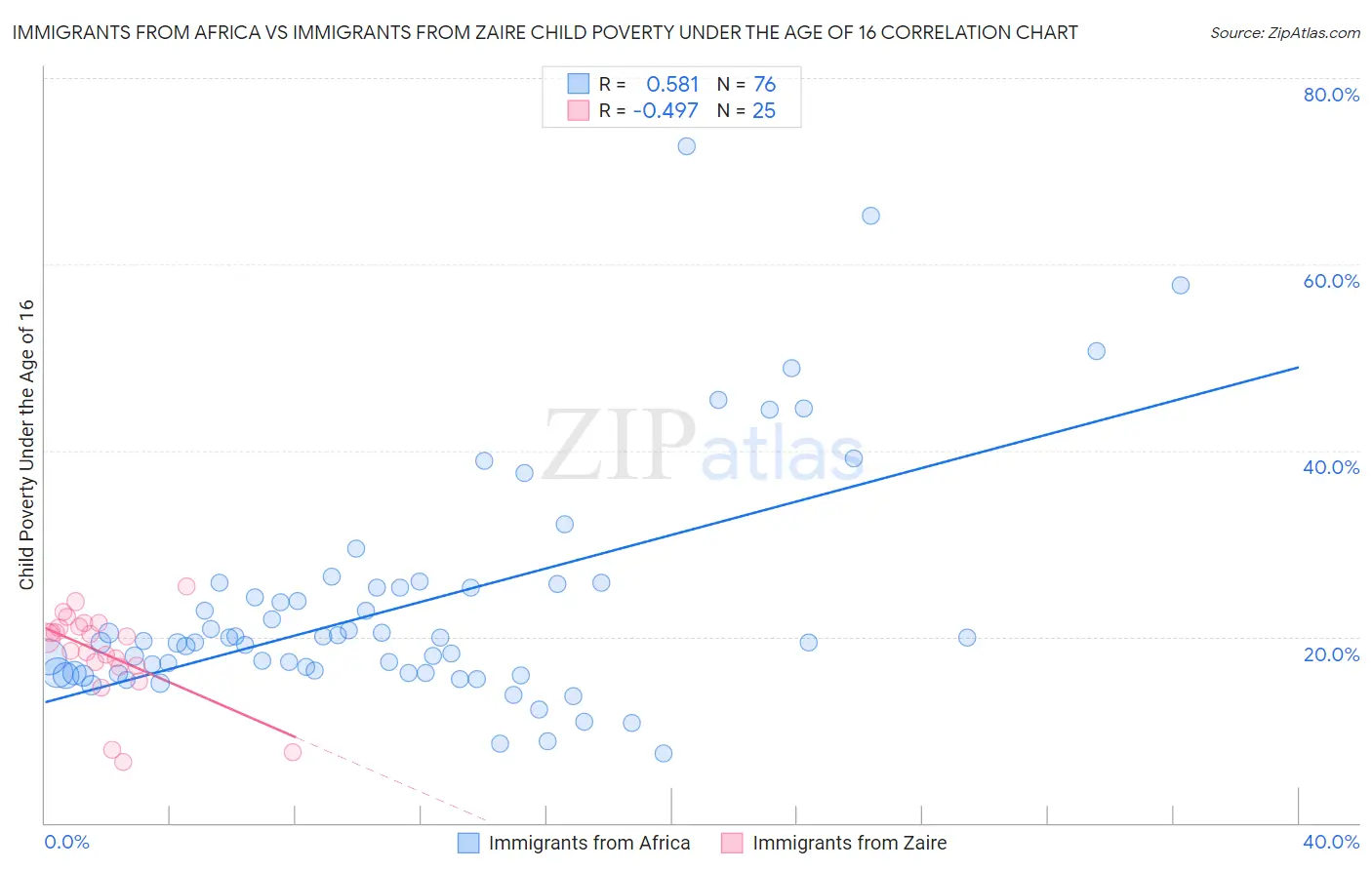 Immigrants from Africa vs Immigrants from Zaire Child Poverty Under the Age of 16