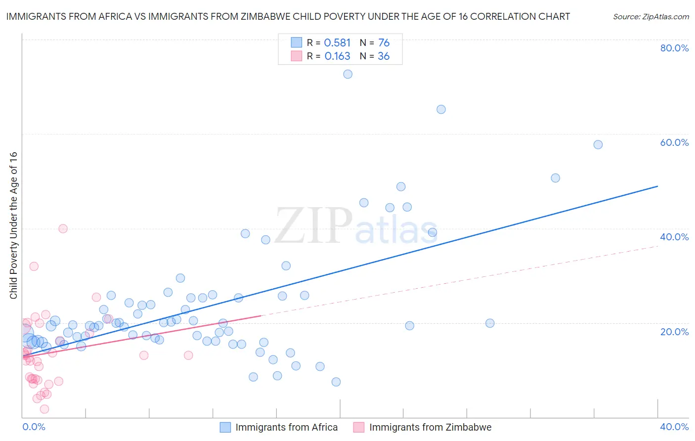 Immigrants from Africa vs Immigrants from Zimbabwe Child Poverty Under the Age of 16