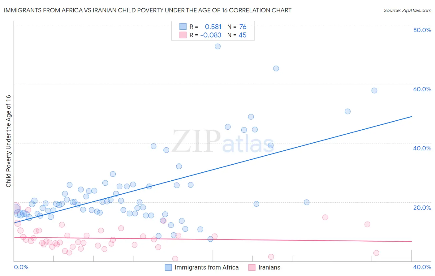 Immigrants from Africa vs Iranian Child Poverty Under the Age of 16