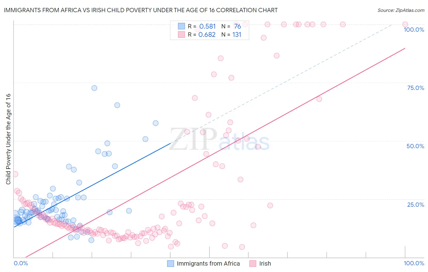 Immigrants from Africa vs Irish Child Poverty Under the Age of 16