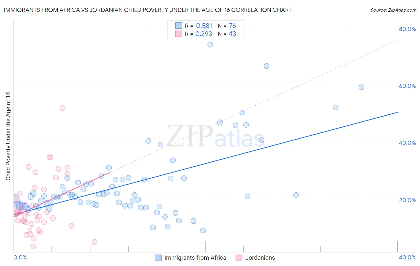Immigrants from Africa vs Jordanian Child Poverty Under the Age of 16