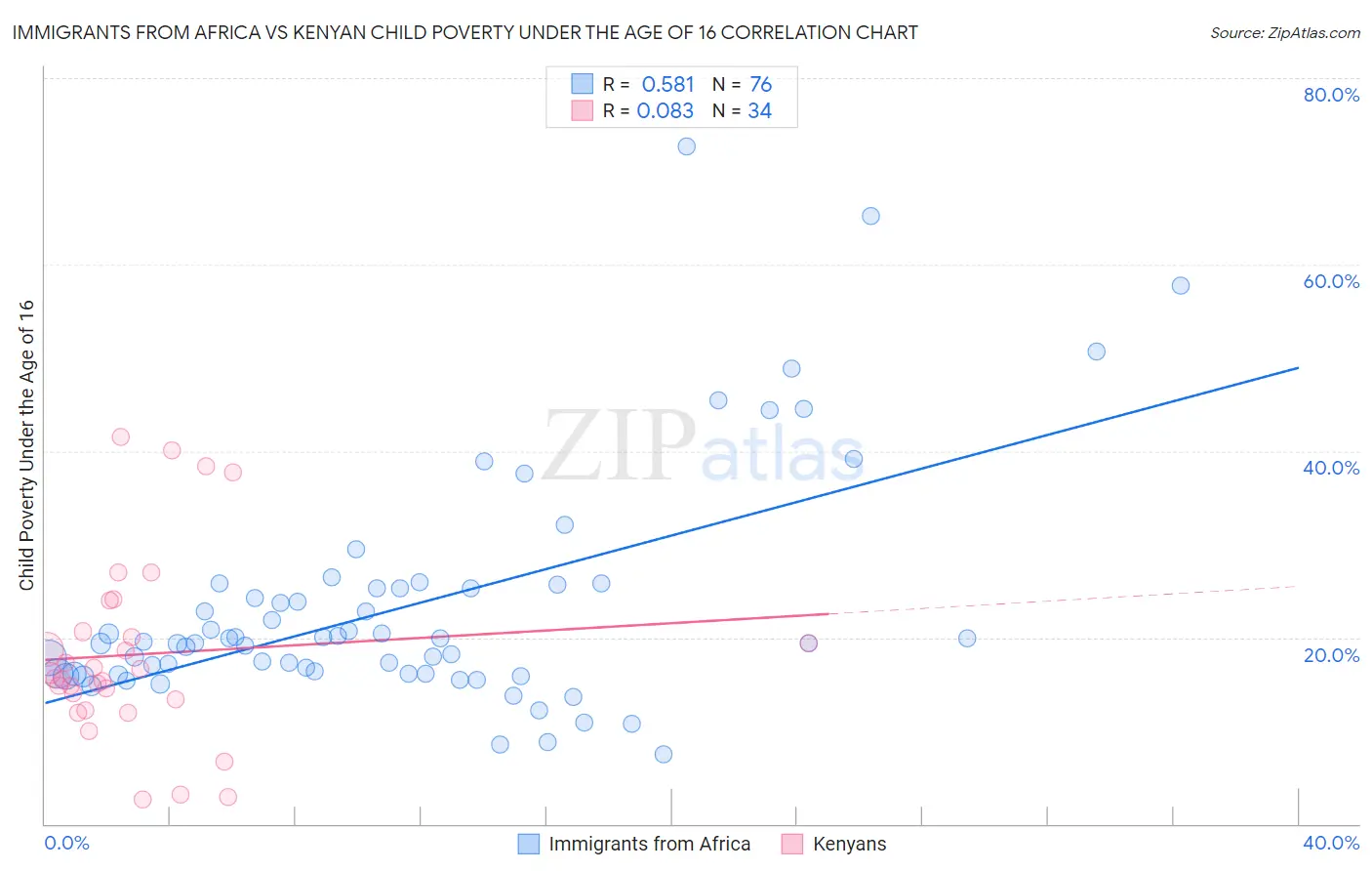 Immigrants from Africa vs Kenyan Child Poverty Under the Age of 16