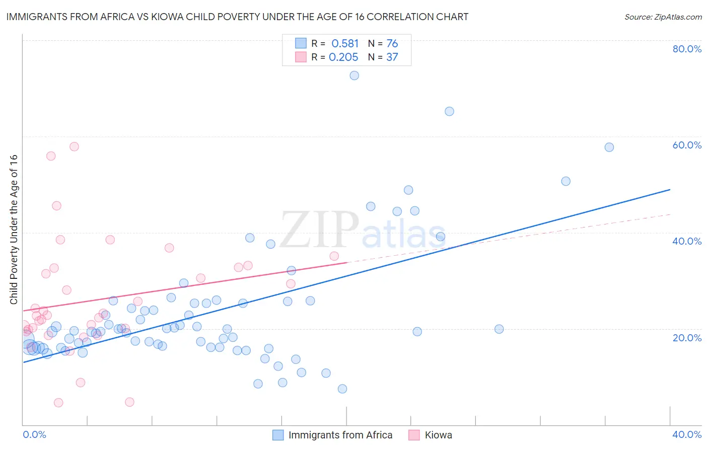 Immigrants from Africa vs Kiowa Child Poverty Under the Age of 16