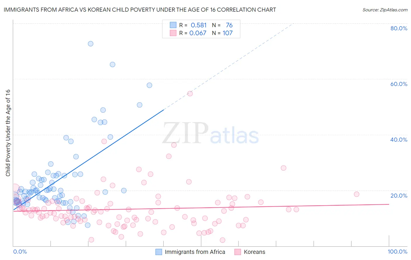 Immigrants from Africa vs Korean Child Poverty Under the Age of 16