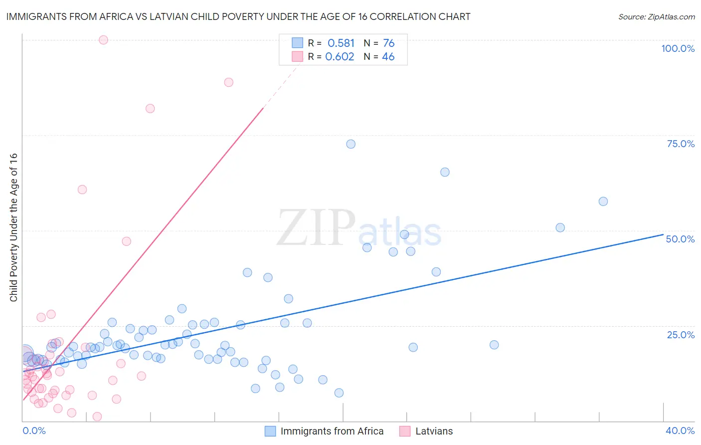 Immigrants from Africa vs Latvian Child Poverty Under the Age of 16