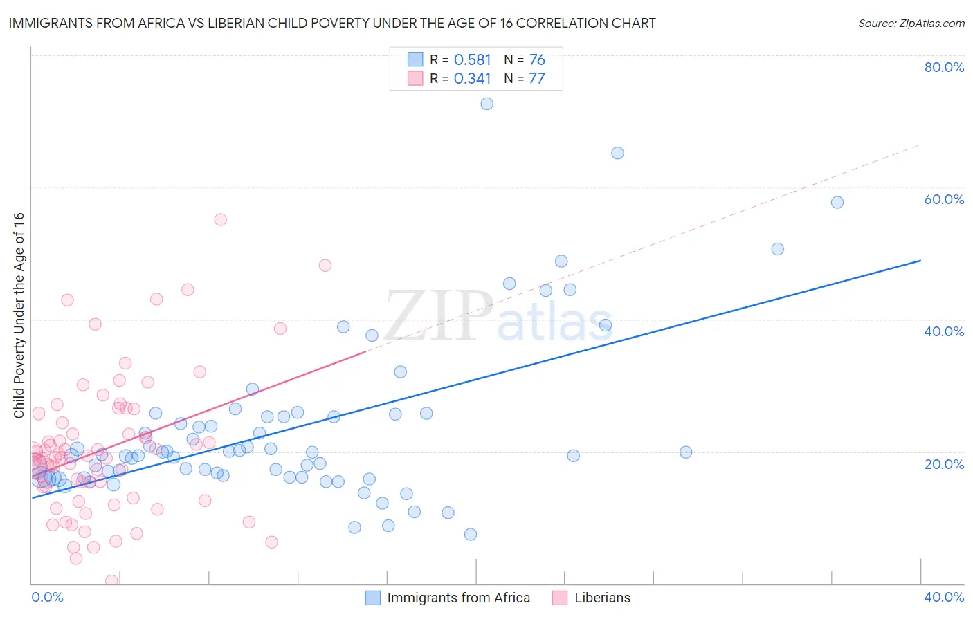 Immigrants from Africa vs Liberian Child Poverty Under the Age of 16
