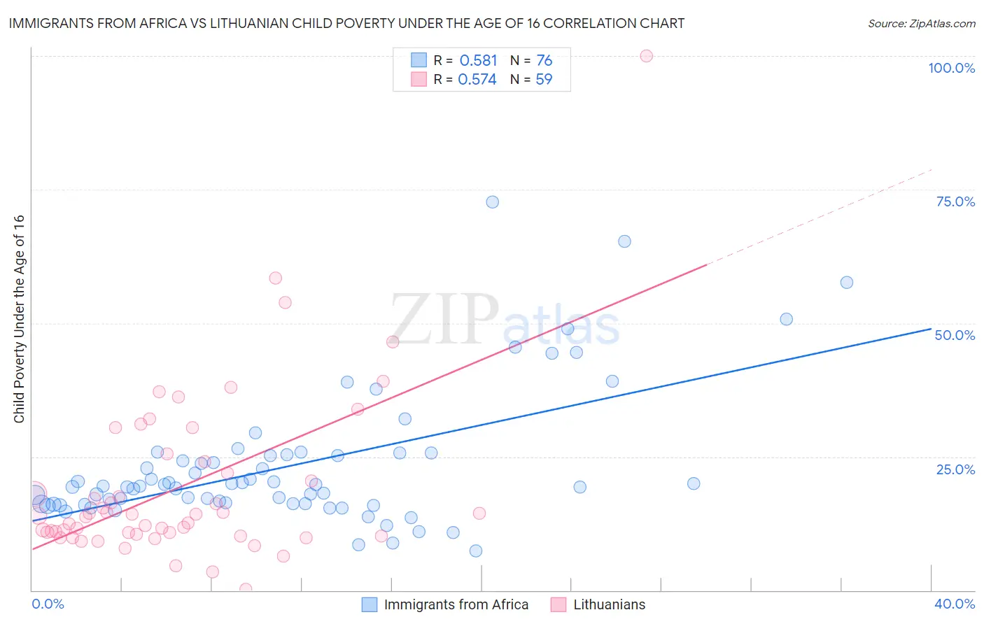 Immigrants from Africa vs Lithuanian Child Poverty Under the Age of 16