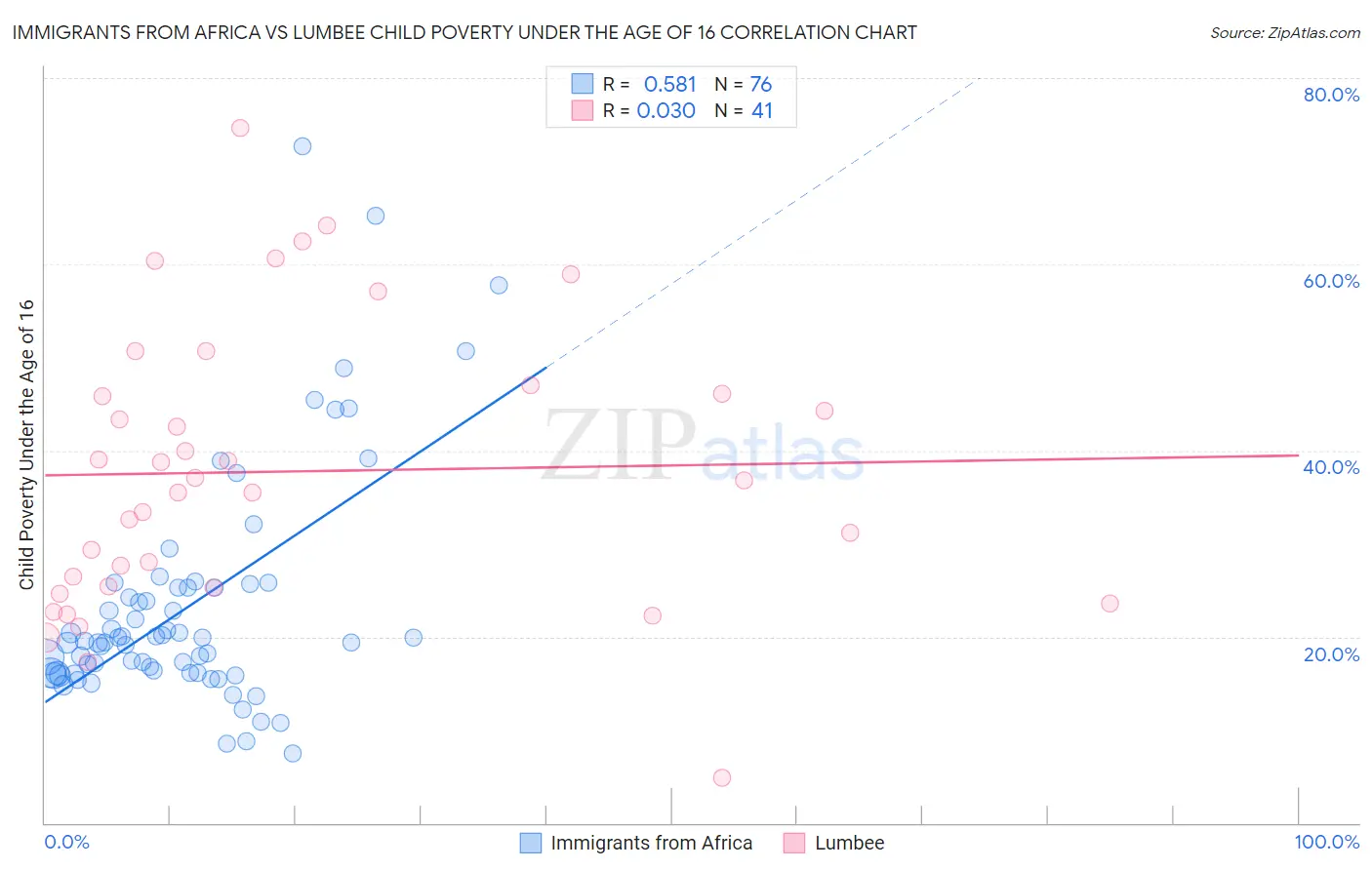 Immigrants from Africa vs Lumbee Child Poverty Under the Age of 16