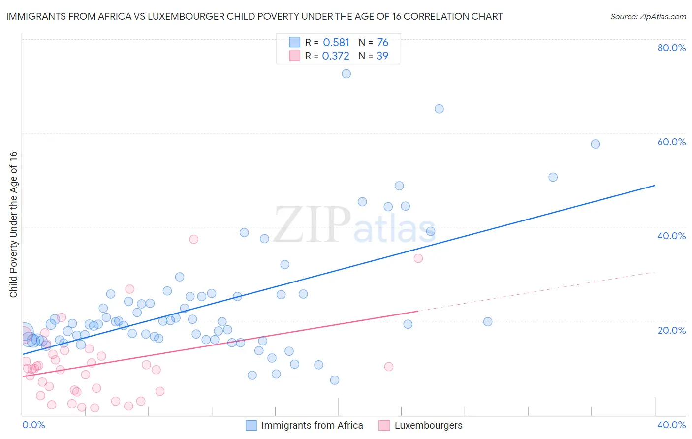 Immigrants from Africa vs Luxembourger Child Poverty Under the Age of 16