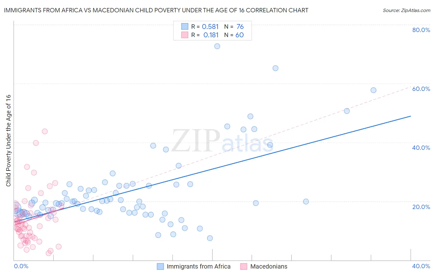 Immigrants from Africa vs Macedonian Child Poverty Under the Age of 16
