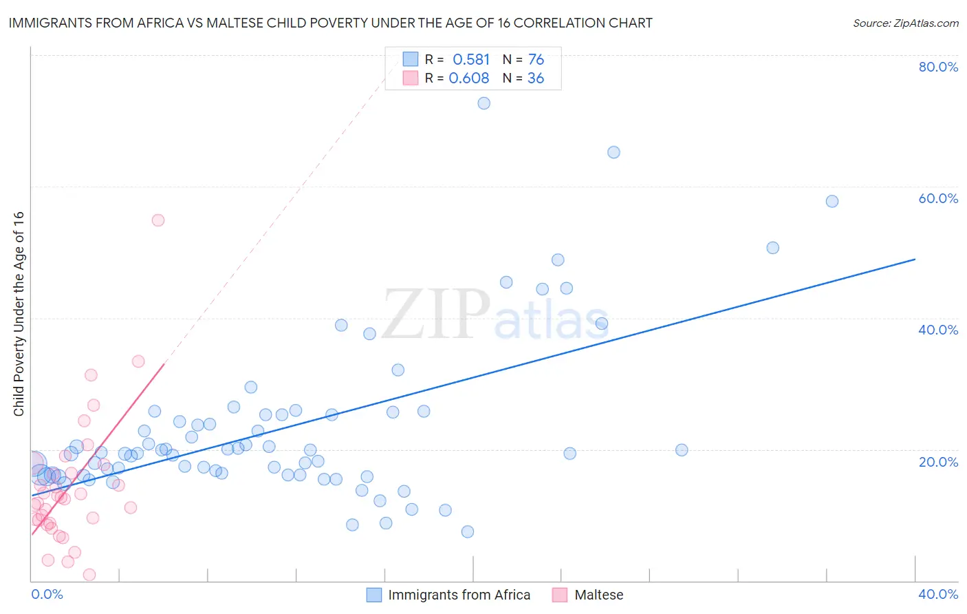 Immigrants from Africa vs Maltese Child Poverty Under the Age of 16