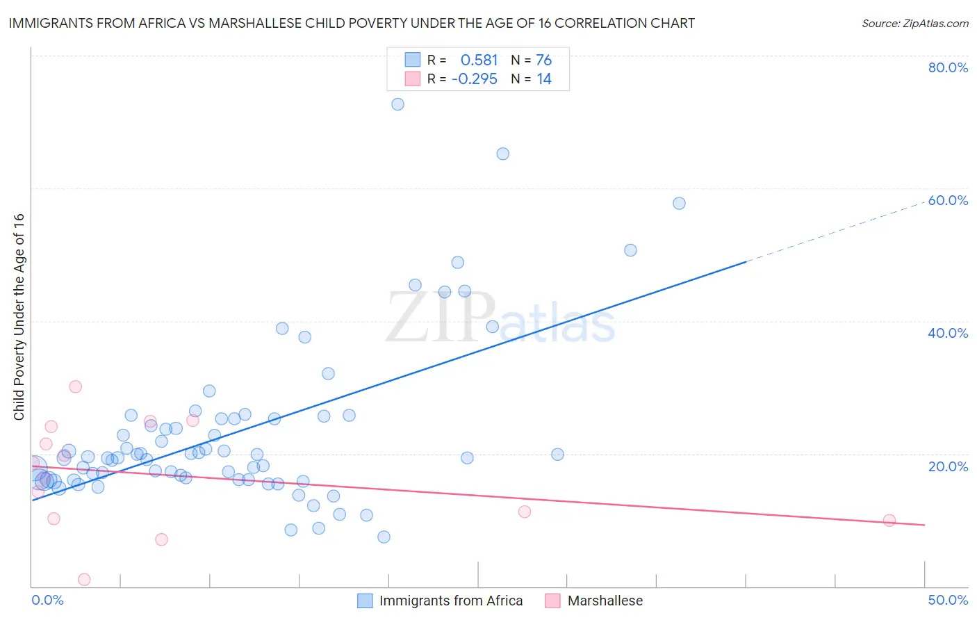 Immigrants from Africa vs Marshallese Child Poverty Under the Age of 16