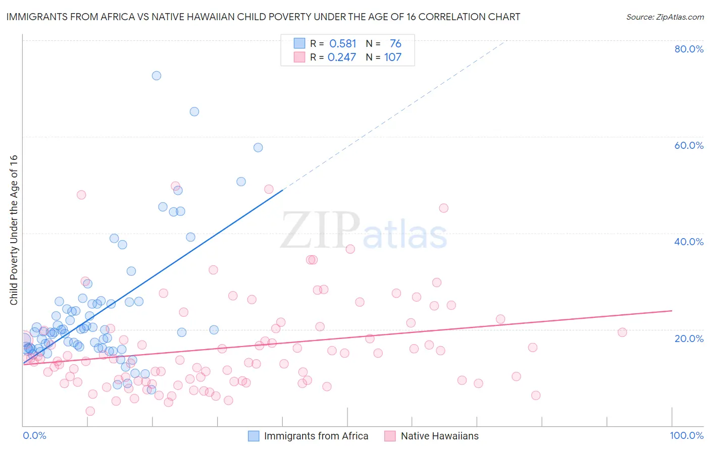 Immigrants from Africa vs Native Hawaiian Child Poverty Under the Age of 16