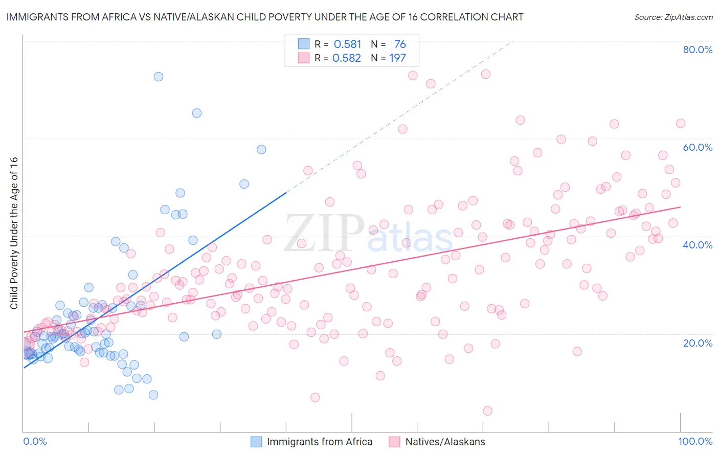Immigrants from Africa vs Native/Alaskan Child Poverty Under the Age of 16