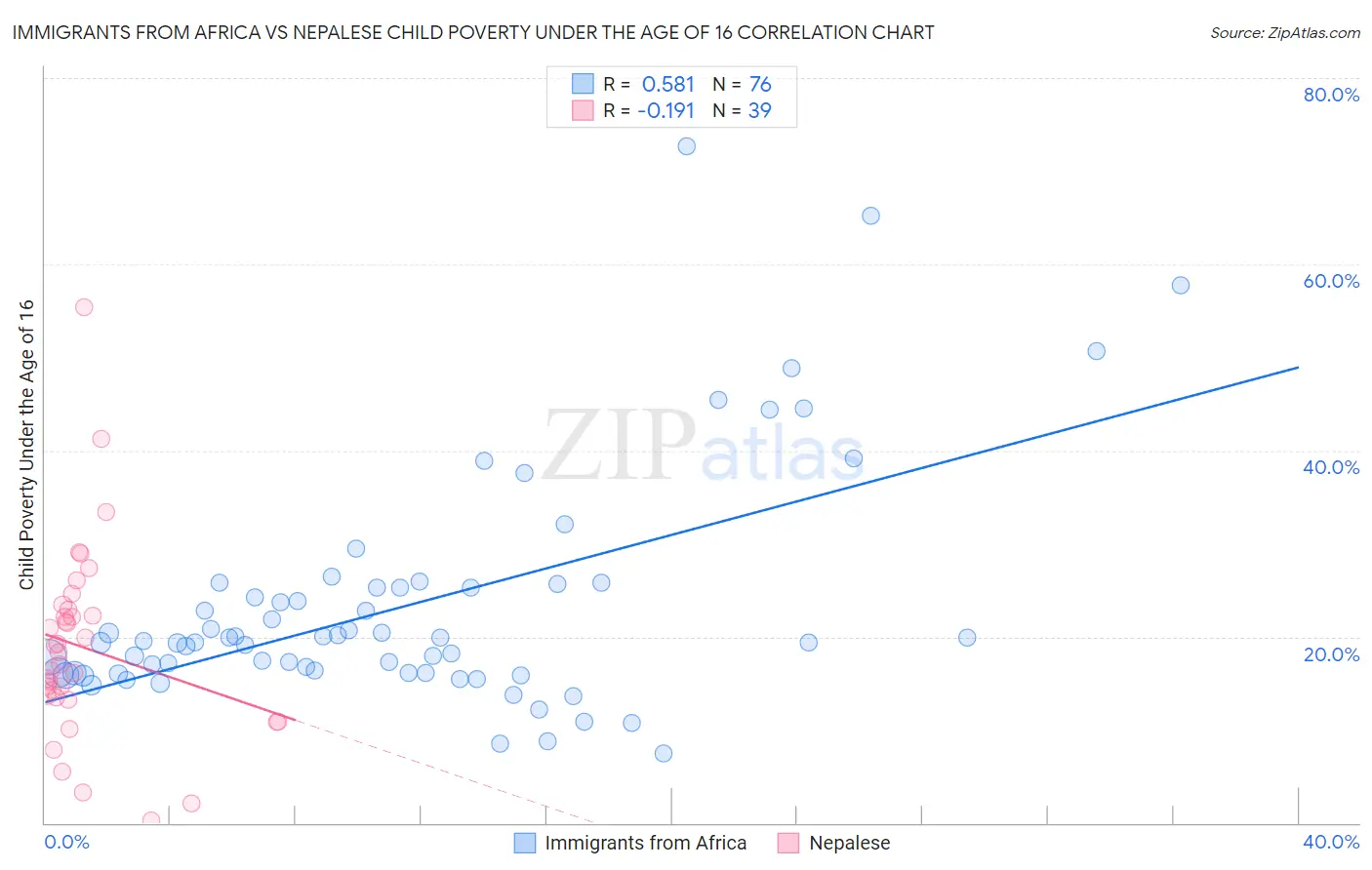 Immigrants from Africa vs Nepalese Child Poverty Under the Age of 16
