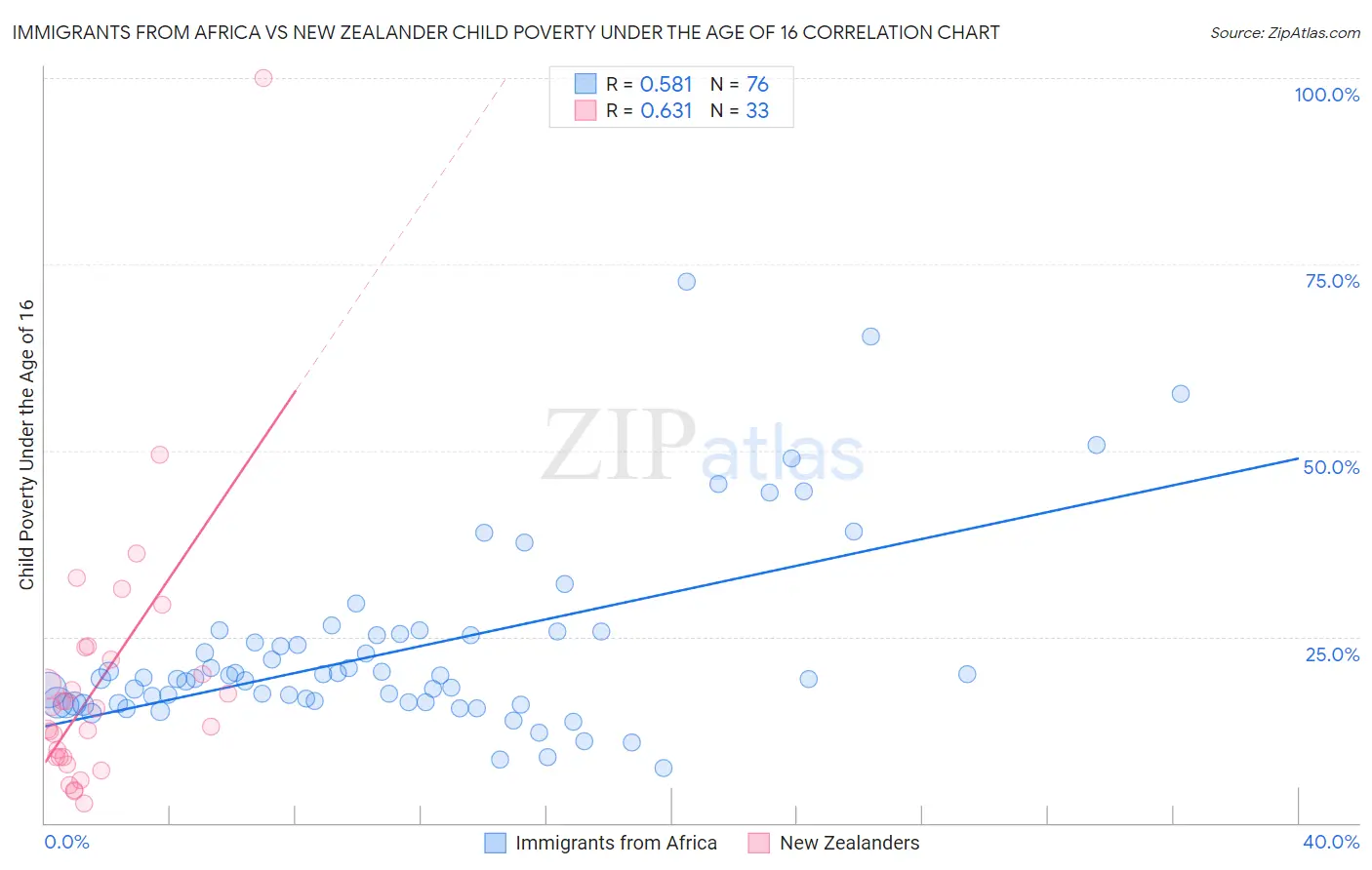 Immigrants from Africa vs New Zealander Child Poverty Under the Age of 16