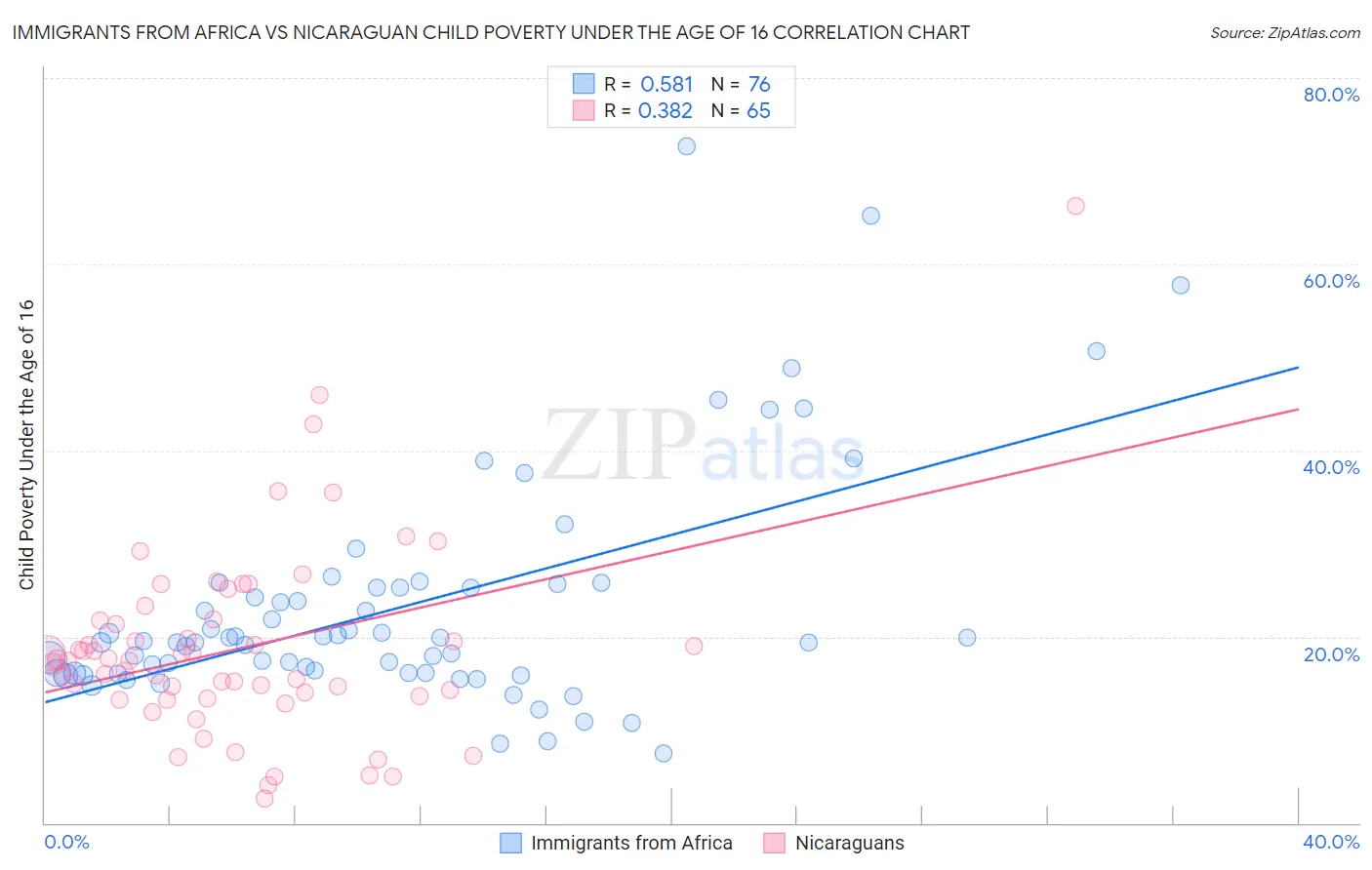 Immigrants from Africa vs Nicaraguan Child Poverty Under the Age of 16