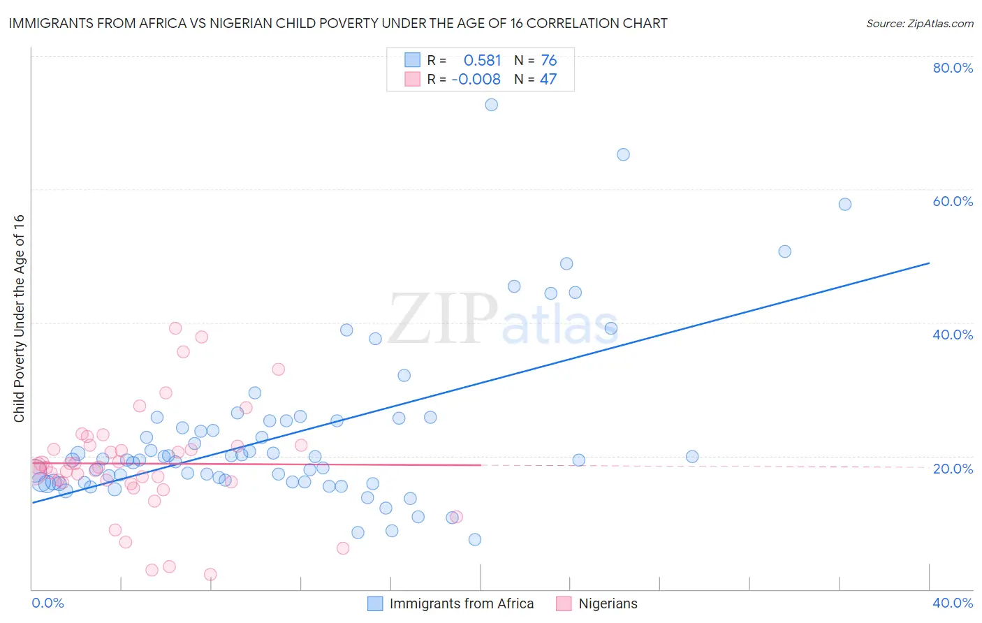 Immigrants from Africa vs Nigerian Child Poverty Under the Age of 16