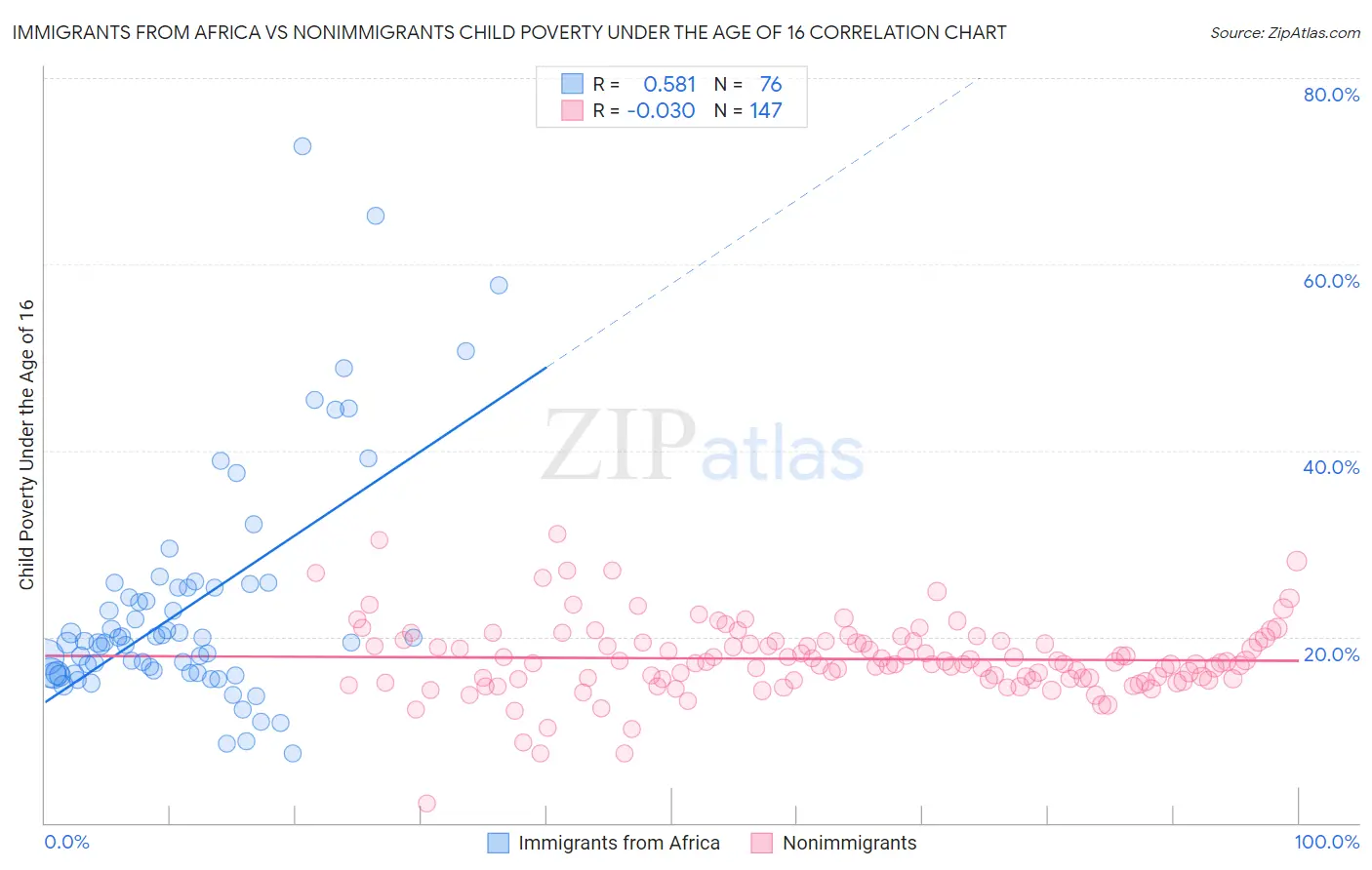 Immigrants from Africa vs Nonimmigrants Child Poverty Under the Age of 16
