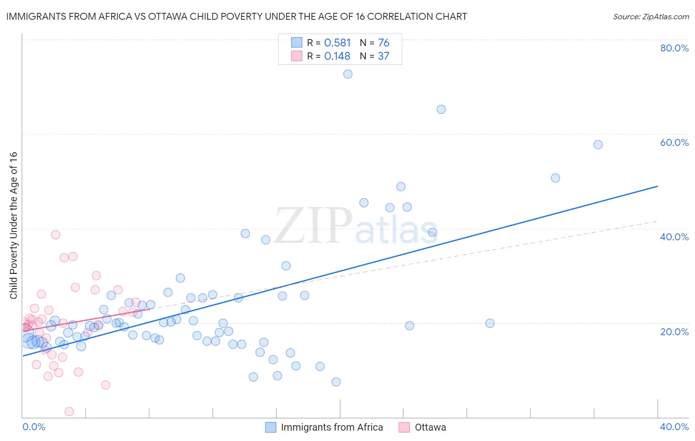 Immigrants from Africa vs Ottawa Child Poverty Under the Age of 16