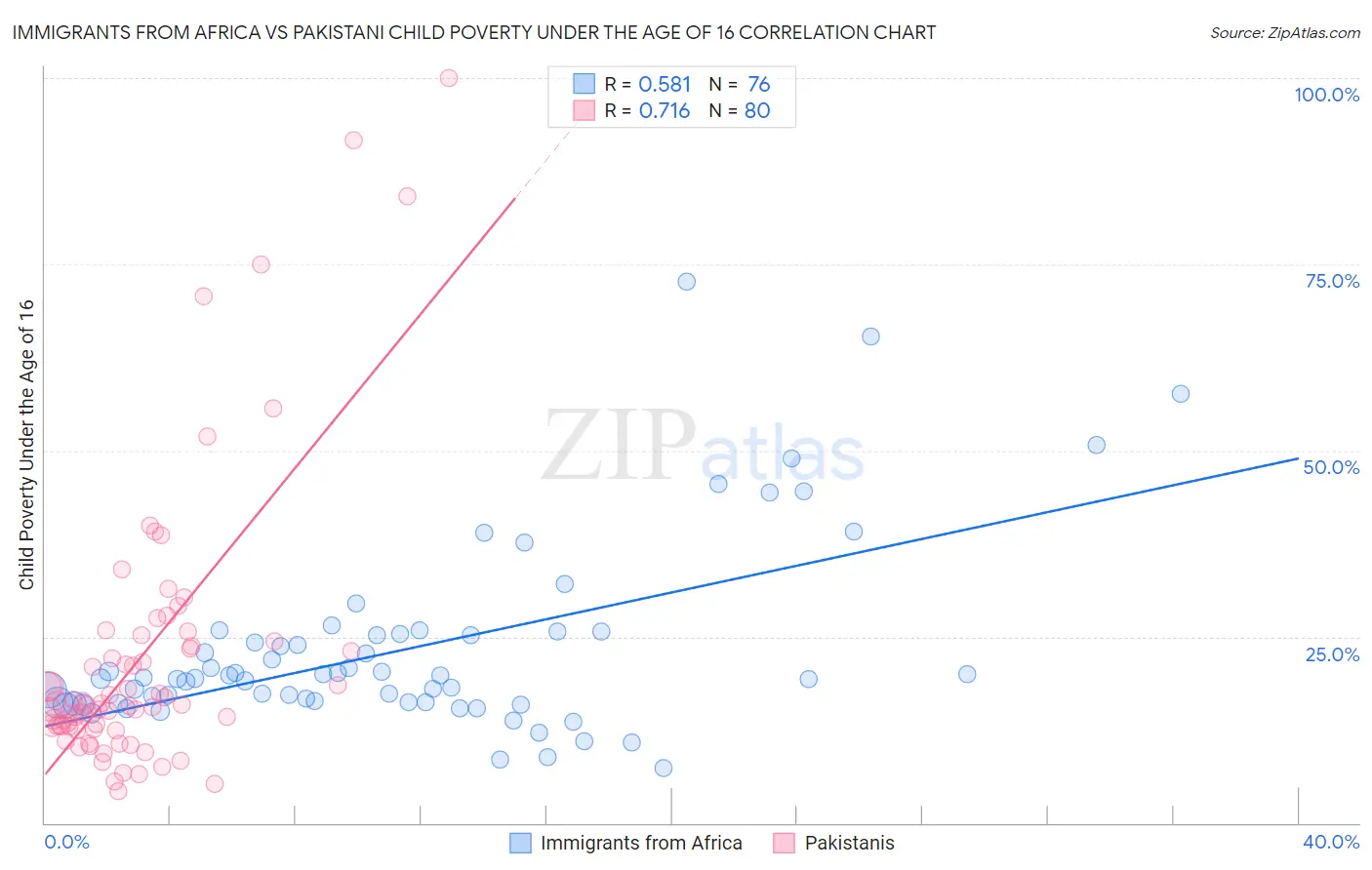 Immigrants from Africa vs Pakistani Child Poverty Under the Age of 16