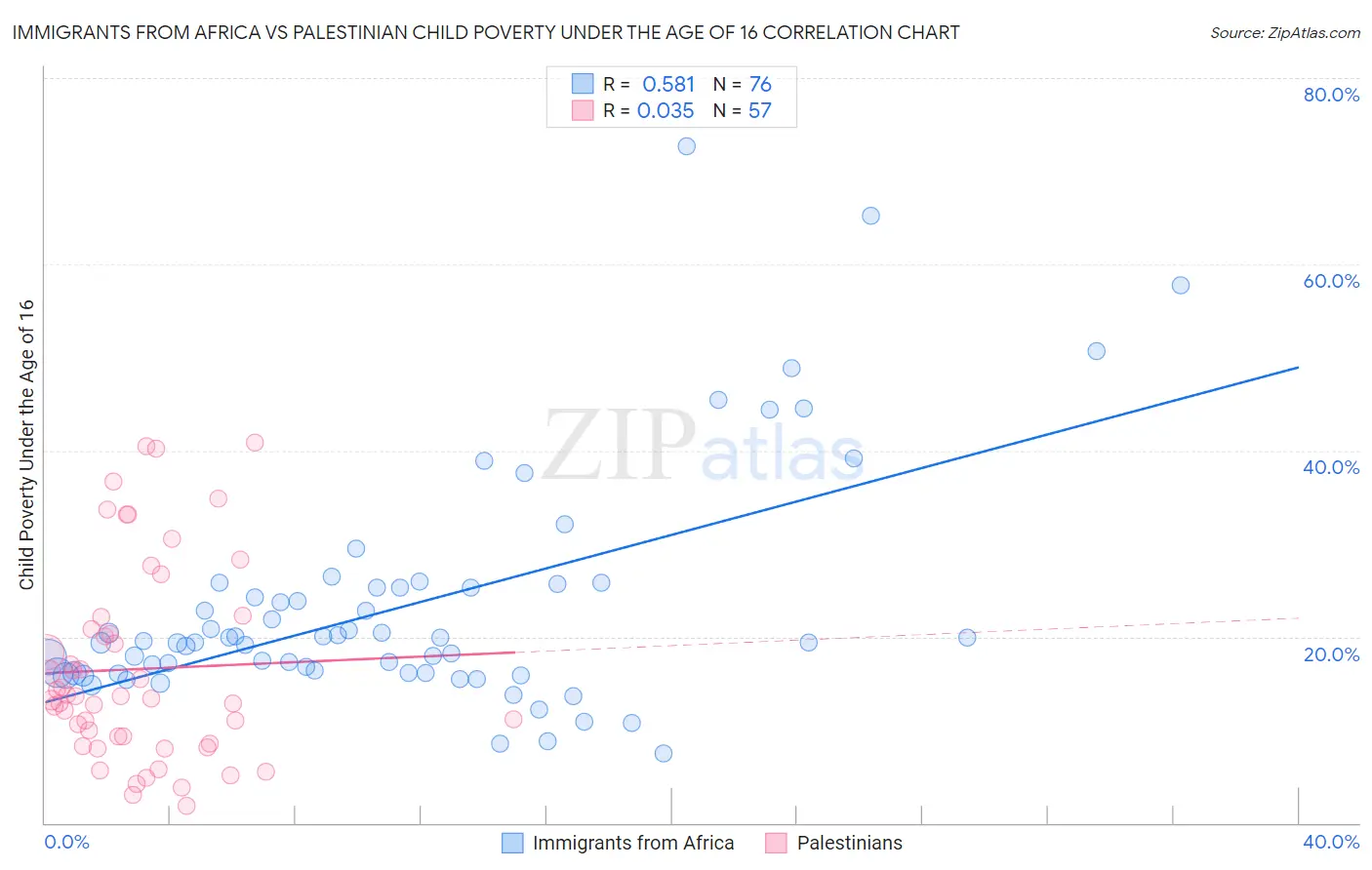 Immigrants from Africa vs Palestinian Child Poverty Under the Age of 16