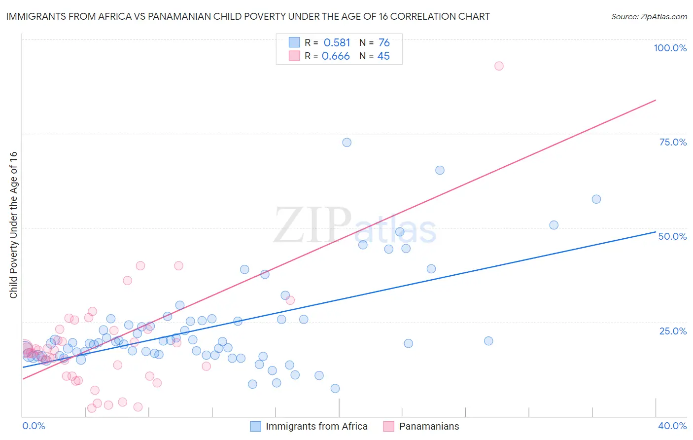 Immigrants from Africa vs Panamanian Child Poverty Under the Age of 16