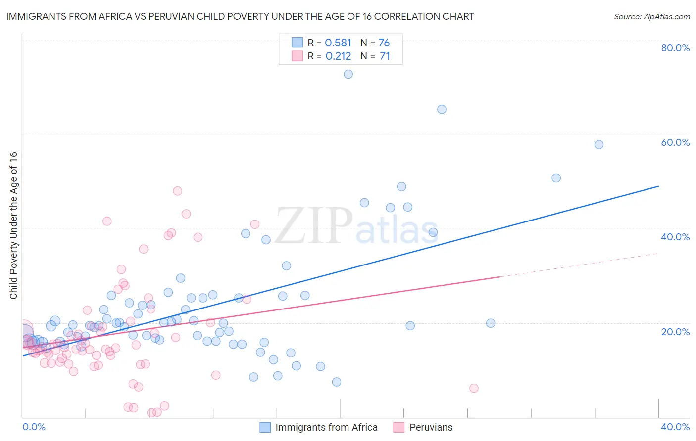 Immigrants from Africa vs Peruvian Child Poverty Under the Age of 16